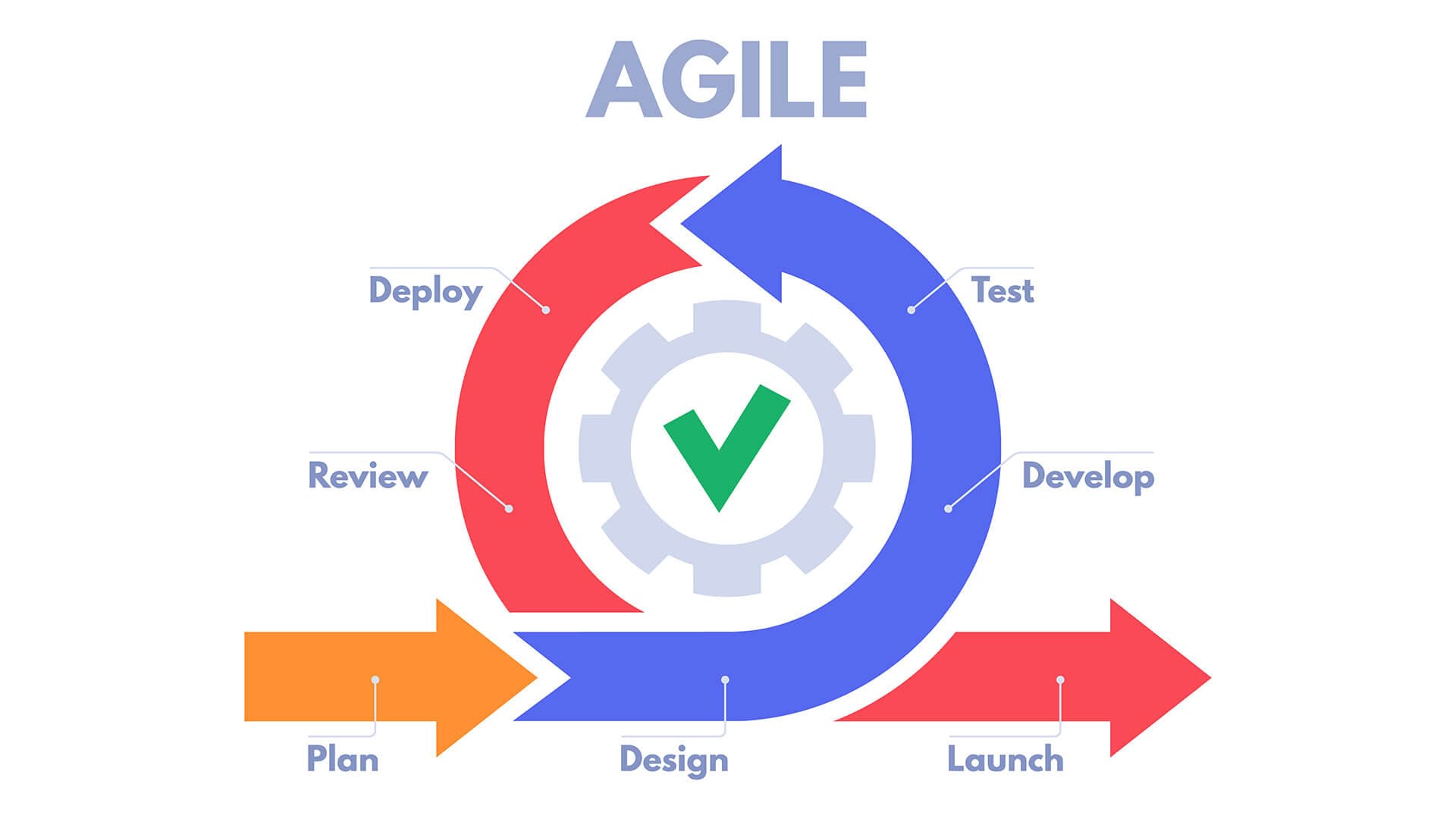 Diagram of Agile methodology illustrating iterative processes